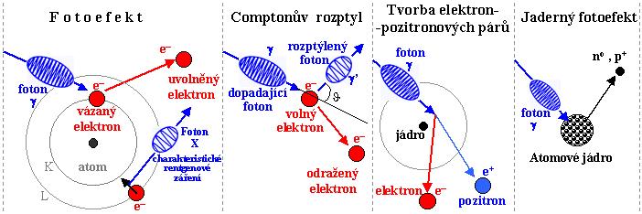 čímž dojde ke vzniku dvou fotonů o energiích 511 kev. Elektron v dané látce zůstane. Tvorba elektron-pozitronových párů.