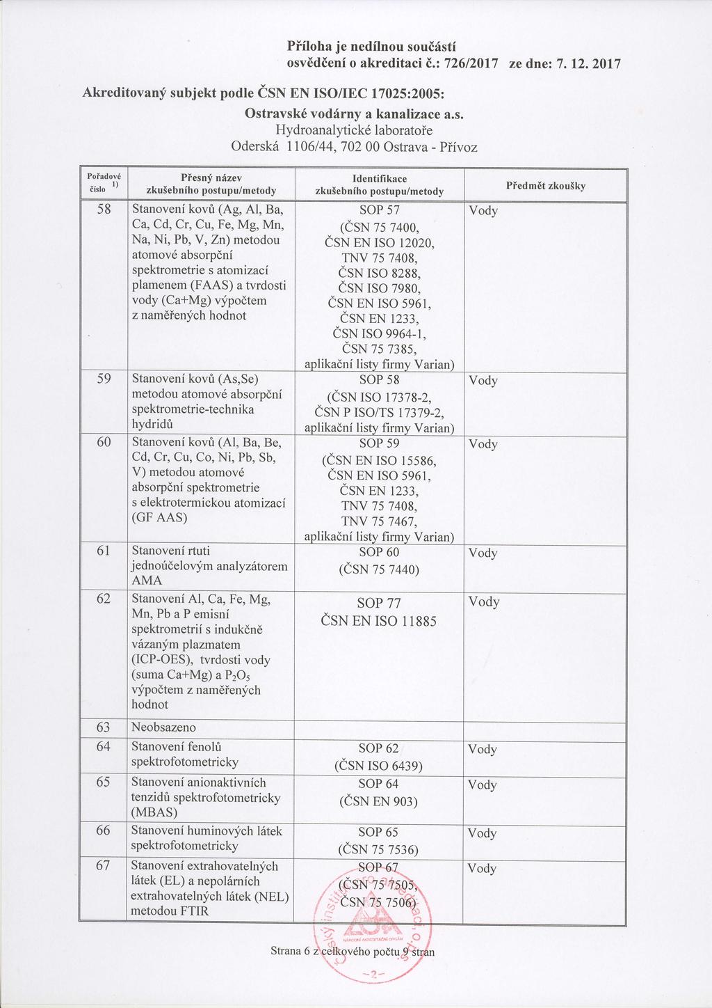 Plohaje nedlnou soust osvdeno akreditaci.z726/2017 ze dne: 7, l2.2017 Akreditovany subjekt podle sn EN IsolIEc t7025:2005: Ostravsk vodrny a kana izace a.s. Hydroanalyticklaboratoe odersk 1106144,70200 ostrava.