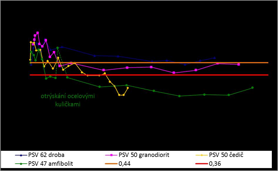 pozorovanou dobu, kromě období ojetí pojiva a jednoho měření v roce 2009, nedosáhl hraniční hodnoty F p60 = 0,44 a 15 let si drží vynikající výsledky protismykových vlastností povrchů vozovek.