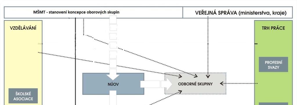 Aktuální uspořádání znázorňuje zjednodušené schéma: Jednotlivé součásti struktury mají v souladu s platným statutem následující úkoly: Odborné skupiny řeší úkoly společné pro více oborových skupin,