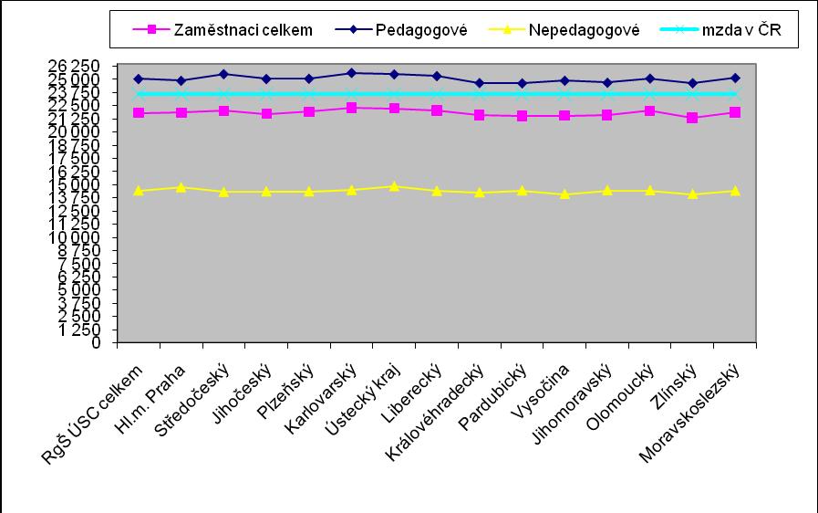 Z porovnání výsledků dosažených v roce 2009 v RgŠ ÚSC se zveřejněnými údaji ČSÚ ze dne 9.3.