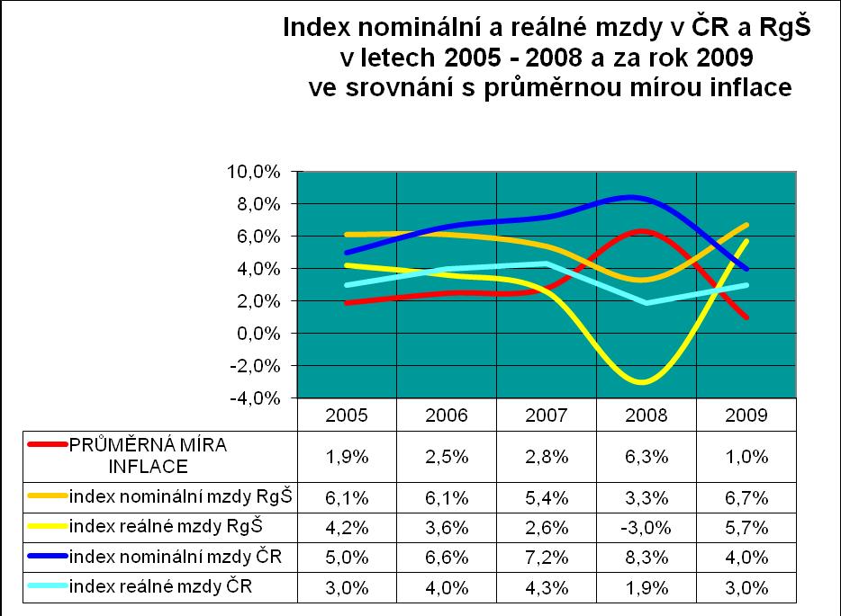 Poznámka: Uvedený vývoj v roce 2009 plně potvrzuje prognózu vývoje platové úrovně v RgŠ v tomto roce zpracovanou odborem 26 v rámci materiálu čj.