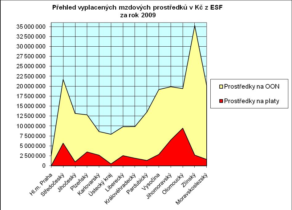 3.) Údaje o stavu dotací jednotlivým KÚ od MŠMT podle účelových znaků, které zpracovává MÚZO s.r.o., 4.) Údaje ČSÚ o skutečném vývoji HDP, inflace a mezd v letech 2004 až 2009.