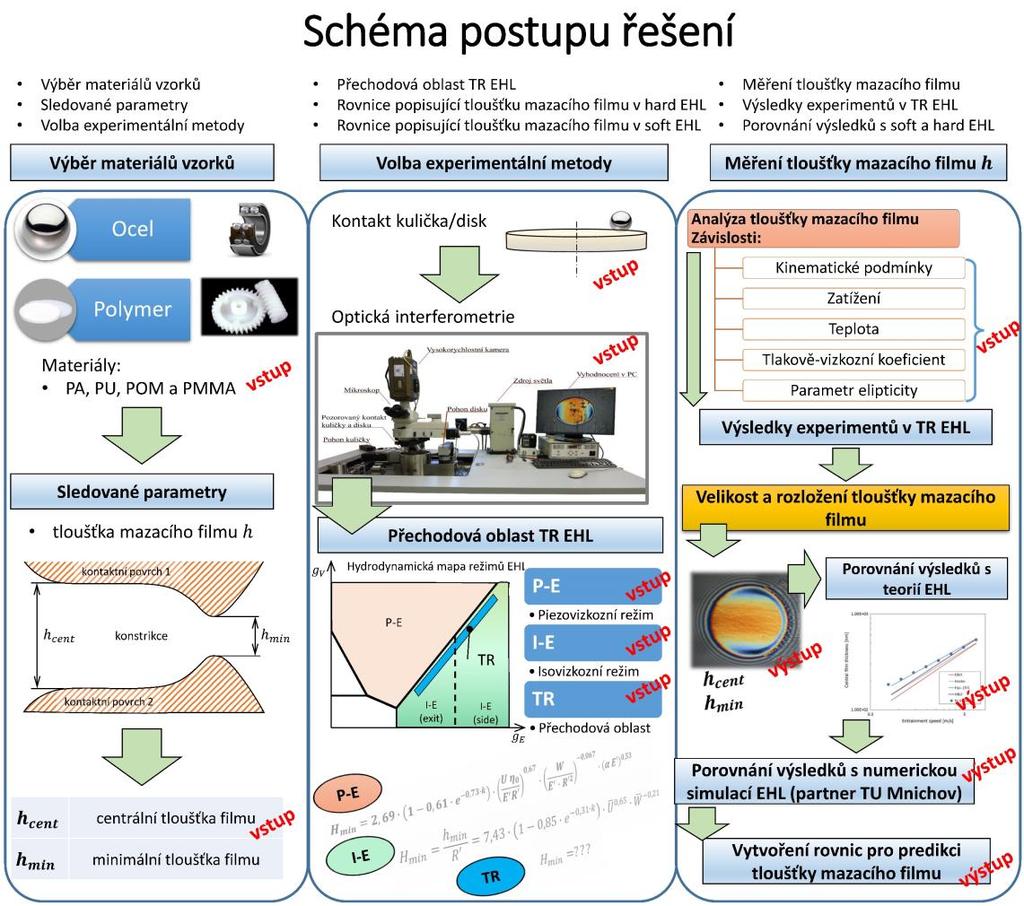 9 Způsob řešení a použité vědecké metody zkoumání 9 ZPŮSOB ŘEŠENÍ A POUŽITÉ VĚDECKÉ METODY ZKOUMÁNÍ 9 Způsob řešení a použité vědecké metody zjednodušeně znázorňuje schéma postupu řešení uvedené na