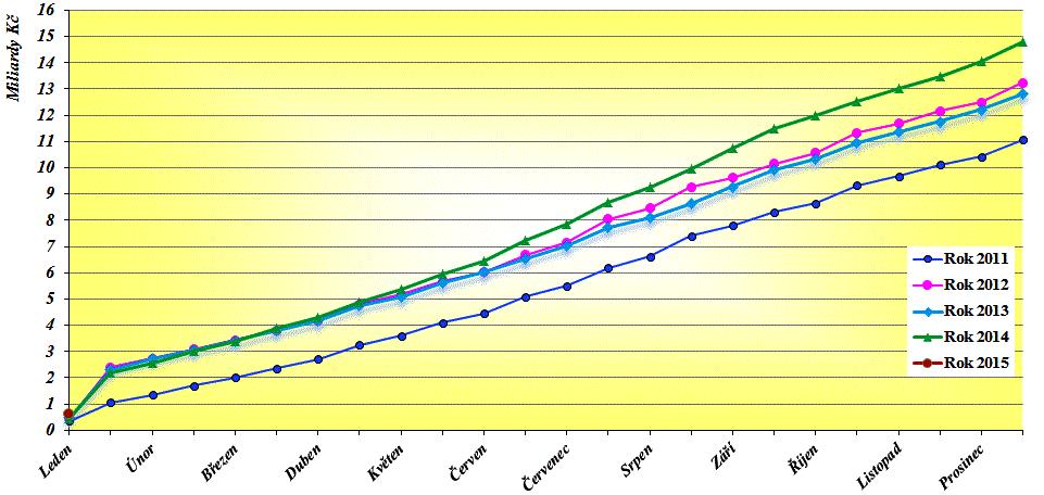 DAŇ Z PŘÍJMŮ FYZICKÝ OSOB ZVLÁŠTNÍ SAZBA 2010 2014 V MILIARDÁCH KČ