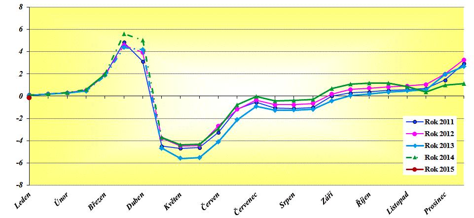 DAŇ Z PŘÍJMŮ FYZICKÝ OSOB PODÁVAJÍCÍCH PŘIZNÁNÍ 2010 2014 V MILIARDÁCH