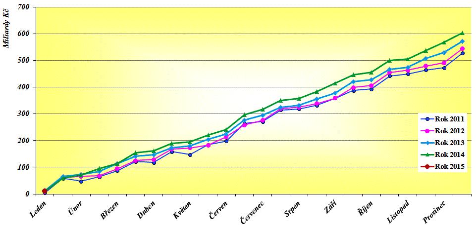 SDÍLENÉ DANĚ CELKEM 2010-2014 (DPH A DANĚ Z PŘÍJMŮ V MLD.