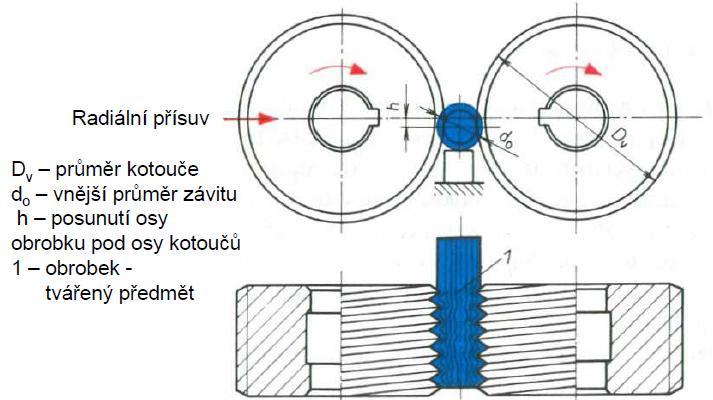 Obr. 2.15: Radiální způsob válcování [7] Šířka válcovacího kotouče je přitom minimálně tak velká jako délka závitu na svorníku.