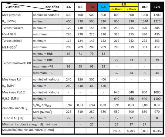 2.4 Mechanické vlastnosti šroubů z uhlíkové a legované oceli Třídy pevnosti a jim odpovídající mechanické vlastnosti, definované v normě ISO 898-1:2009, platí pro šrouby, svorníky a závrtné šrouby s