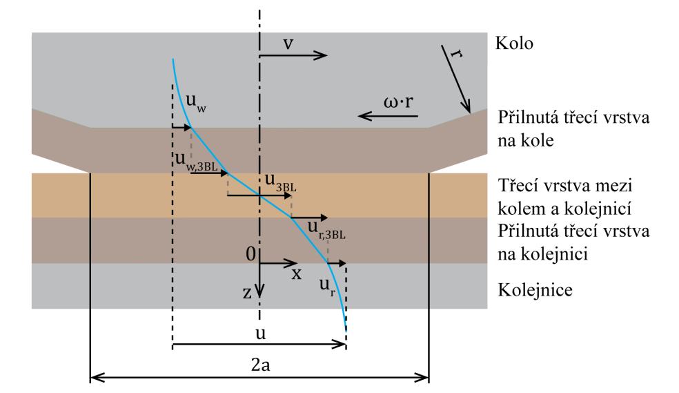 9 Způsob řešení a použité vědecké metody zkoumání V první fázi výpočtu bude z geometrie, zatížení a materiálových vlastností vypočítán kontaktní tlak dle Hertzovy teorie.