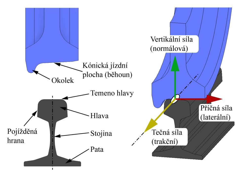 5 Shrnutí současného stavu poznání 5 SHRNUTÍ SOUČASNÉHO STAVU POZNÁNÍ Rešeršní část této práce se dělí na čtyři hlavní podkapitoly: kontakt kola a kolejnice shrnutí základních poznatků kontaktu kola