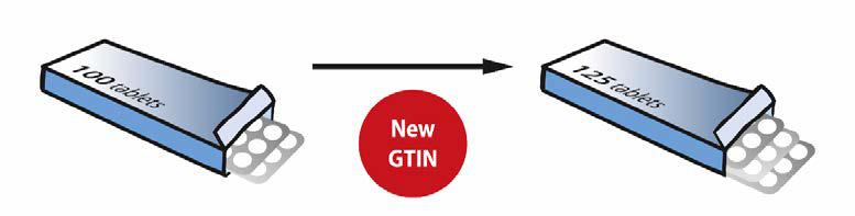 Pravidla pro přidělování GTIN Základní důvody pro přidělení nového GTIN: změna názvu, značky, popisu produktu změna složení, množství