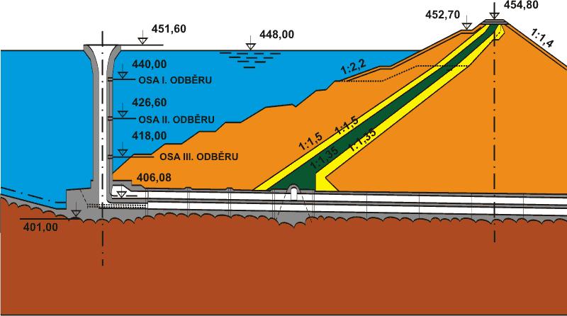 v patě je pak 200m. Celková délka hráze je 190 m. Objem nádrţe činí celkem 2 769 mil. m 3 při zatopené ploše 16,4 ha.