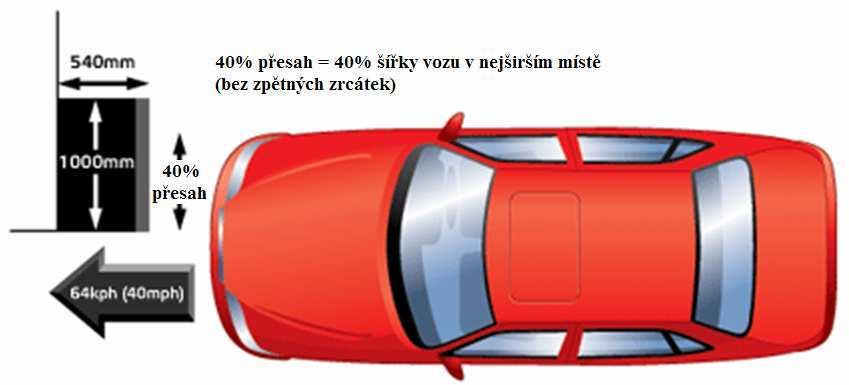 2 Testovací procedury prováděné organizací Euro NCAP V této kapitole jsou shrnuty nárazové zkoušky prováděné společností Euro NCAP (European New Car Assessment Programme).