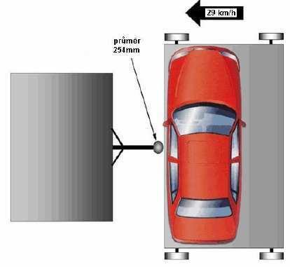 2.3 Boční náraz na sloup Test simuluje boční náraz vozidla na pevný sloup při rychlosti 29 km/h. Sloup má průměr 254 mm a při nárazu proniká hluboko do boku vozidla.