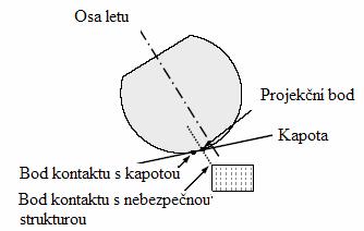 3) Jestliže vzdálenost mezi kapotou vozidla a prvním kontaktem s nebezpečnou strukturou je mezi výše uvedenými extrémy, potom bod prvního kontaktu s nebezpečnou