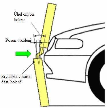 3.7 Kritické hodnoty určující míru poranění 3.7.1 Impaktor dolní končetiny 3.7.1.1 Horní část dolní končetiny Maximální celkový součet sil působících na impaktor horní části dolní končetiny může být Fc=5 kn.