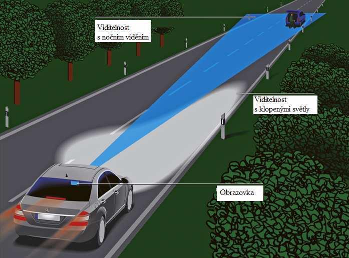 Obraz je snímán kamerou citlivou na infračervené světlo a zobrazí se na displeji před řidičem. Obr.