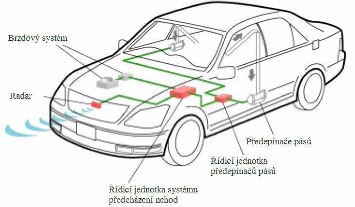 Zařízení (radarové nebo laserové) monitoruje situaci před vozidlem a vyhodnotí vzdálenost, směr a typ překážky.