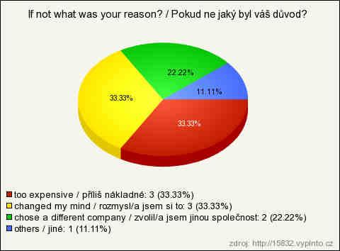 2. Pokud ne jaký byl Váš důvod? Pouze 9 dotazovaných si zákrok u THG rozmyslelo. Hlavně z důvodu nákladnosti a změny názoru na potřebu zákroku, oba důvody dosáhly 33,33%.