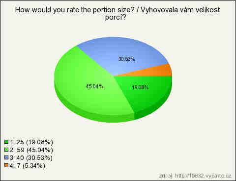 Graf 9: Jak hodnotíte výběr jídla/pití? (Zdroj: vlastní průzkum) 10. Vyhovovala Vám velikost porcí?