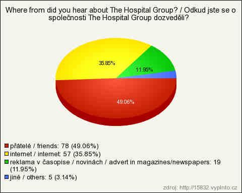 25. Odkud jste se o společnosti The Hospital Group dozvěděli? Společnost využívá všech možných prostředků reklamy, od reklamy v časopisech, novinách a v televizi až po reklamu na internetu.