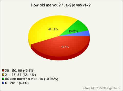 Graf 26: Jaký je Váš věk? (Zdroj: vlastní průzkum) 27. Jste muž nebo žena? Tato otázka byla zaměřena na zastoupení pohlaví v provedeném průzkumu.