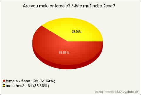 : Jste muž nebo žena? (Zdroj: vlastní průzkum) 2.