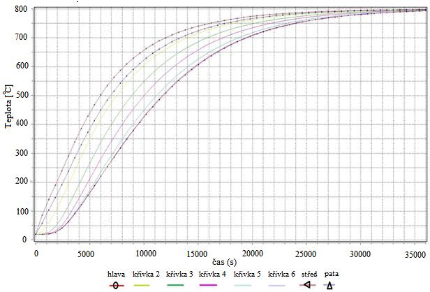 Graf 1: Ohřev ingotu na 800 C 2. fáze ohřevu Obr.