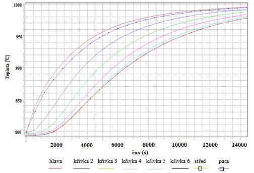 Teplotní rozdíl po 4 h. činí jen 23 C (viz obr. 24).