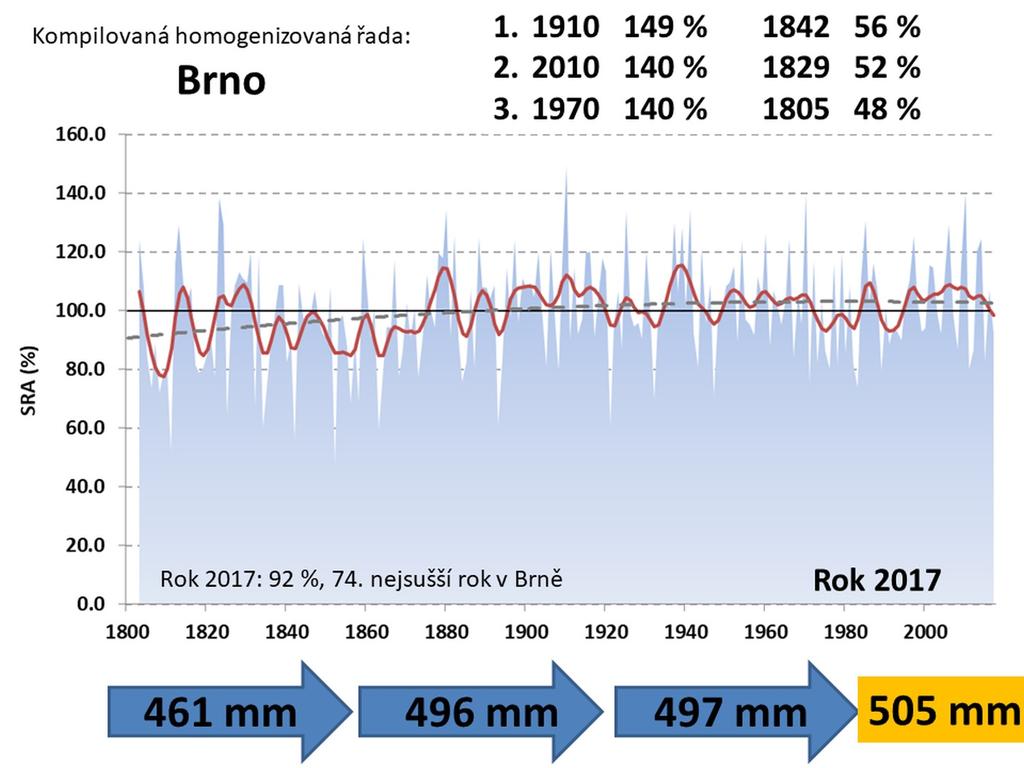 Srážkové poměry Výrazná meziroční variabilita, není pozorován statisticky významný růst