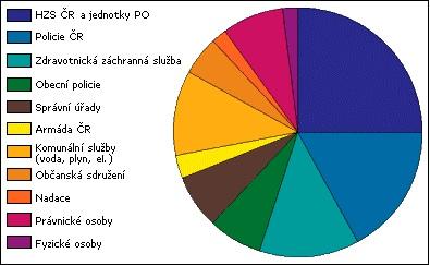 UTB ve Zlíně, Fakulta logistiky a krizového řízení 14 Hasičský záchranný sbor České republiky, jednotky požární ochrany zařazené do plošného pokrytí kraje jednotkami požární ochrany, Zdravotnická