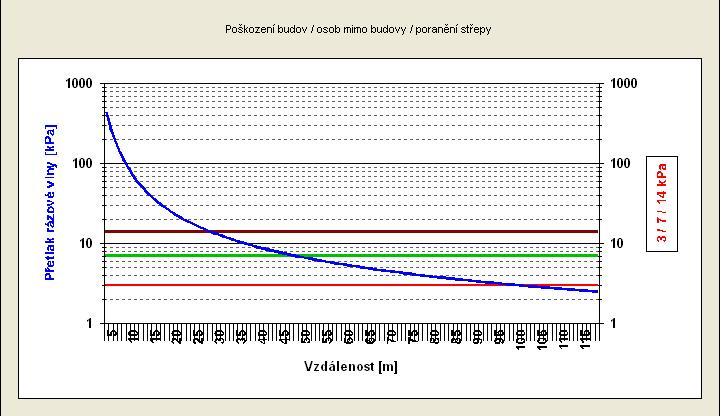 UTB ve Zlíně, Fakulta logistiky a krizového řízení 30 Obrázek 10: Graf poškození budov, osob mimo budovy, poranění střepy [Zdroj: TerEx] 4.