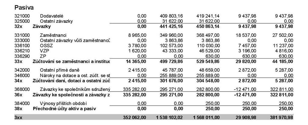 dohadné účty aktivní 513.525,88 Kč (stav k 1.1.2017: 85.