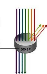 Optické filtry Long Pass filtry (LP) propouští všechny délky vyšší