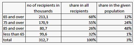 Care allowance (2012) two thirds of all recipients are age 65 and over two thirds of all