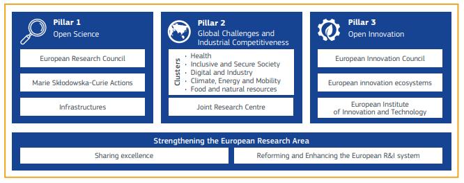 Excellent Science Open Science Pilíře RP HORIZON EUROPE Struktura 3 pilířů zůstává zachována LEIT