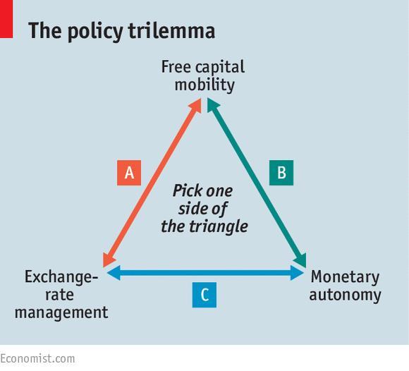 Trilema (spíše dilema) měnové politiky Při volném pohybu kapitálu můžete měnovou