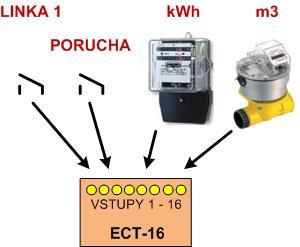 Typy vysílacích modulů ECT: ECT-16 vysílač se 16 vstupy *ECT-4 (připravuje se) Přijímací modul ECA Přijímací moduly ECA jsou vybaveny výstupy (relé, SSR) pro ovládání strojů a technologických procesů.