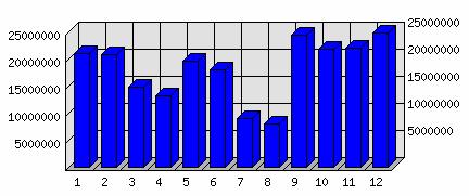 Graf 2 Celkový počet autentizovaných přístupů po jednotlivých měsících (2006) POSKYTOVÁNÍ INFORMACÍ PODLE ZÁKONA Č.106/1999 SB. Masarykova univerzita poskytuje informace v souladu se zákonem č.