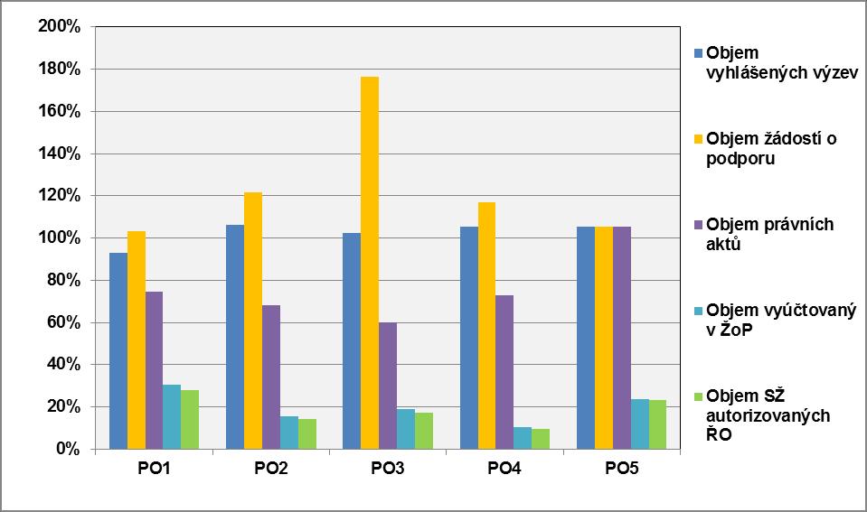 STAV REALIZACE OPZ ZA PRIORITNÍ OSY (% Z