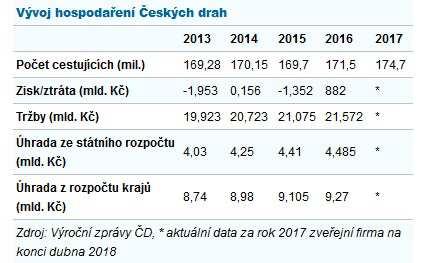 Železniční doprava Celková délka tratí v Česku dosahuje 9 560 km, což z ní tvoří jednu z nejhustších železničních sítí v Evropě.