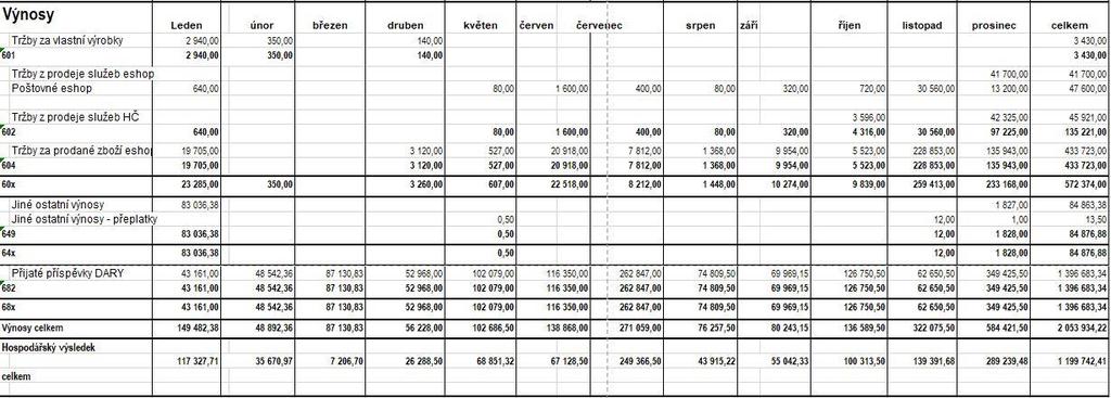 Hospodaření Finanční bilance Příjem/výnosy Příjmy na účtu Zde jsou zahrnuty jak finanční dary od veřejnosti, tak i výdělek z charitativního e-shopu, především pak z prodeje charitativního kalendáře.