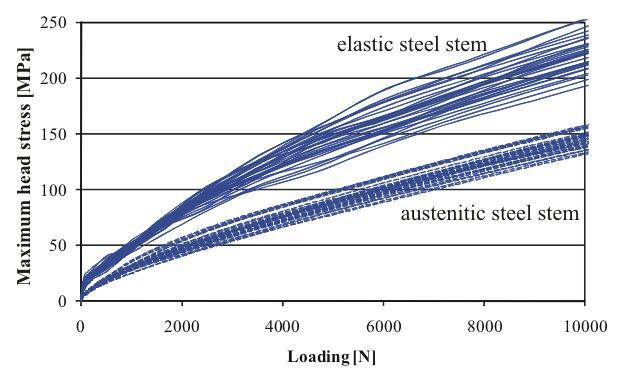 Výsledky testování proměnnosti velikosti a rozložení tvarových odchylek kuželových ploch byly prezentovány na konferenci MEDICON 2010 [23]. Na obr.