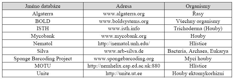 Obr. 16: Pokročilé vyhledávání na BOLDu [24] Tabulka 2: Databáze barcode 3.1.3. Vyhledávání sekvencí v databázích Způsobů, jak získat požadovaná data z databází, je několik.