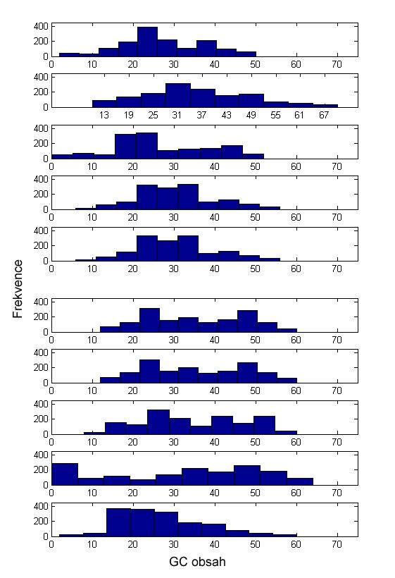 Obr. 19: Histogram obsahu GC v kódujících (vlevo) a nekódujících úsecích (vpravo) Z grafů na Obr. 19 je zřejmé, že obsahy GC se značně liší.