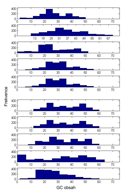 Obr. 19: Histogram obsahu GC v kódujících (vlevo) a nekódujících úsecích (vpravo) Z grafů na Obr. 19 je zřejmé, že obsahy GC se značně liší.