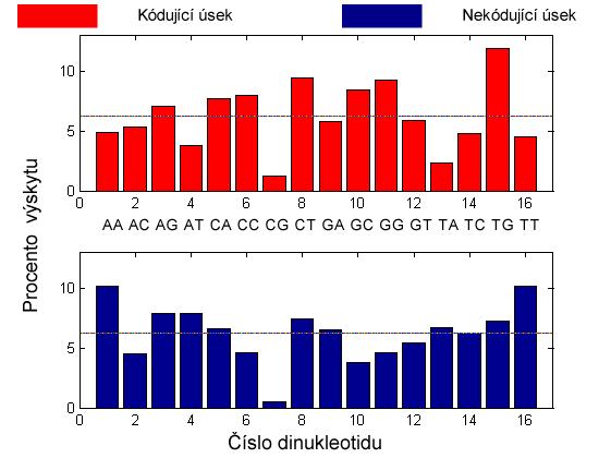 4.2. Frekvence dinukleotidů Byly spočítány počty výskytu jednotlivých dinukleotidů, jejichž číselné označení je uvedeno v tabulce 2.
