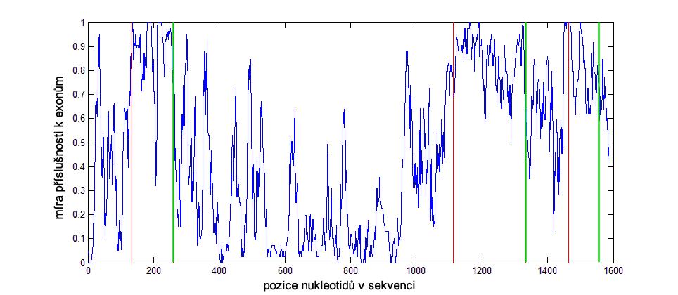 Tabulka 18: Příslušnost nekódujících sekvencí k intronům seq 1 seq 2 seq 3 seq 4 seq 5 seq 6 seq 7 seq 8 seq 9 seq 10 obsah dinukleotidu 1 1 1 1 1 1 1 1 1 1 obsah trinukleotidu 1 1 0,93 1 1 1 1 1 1 1