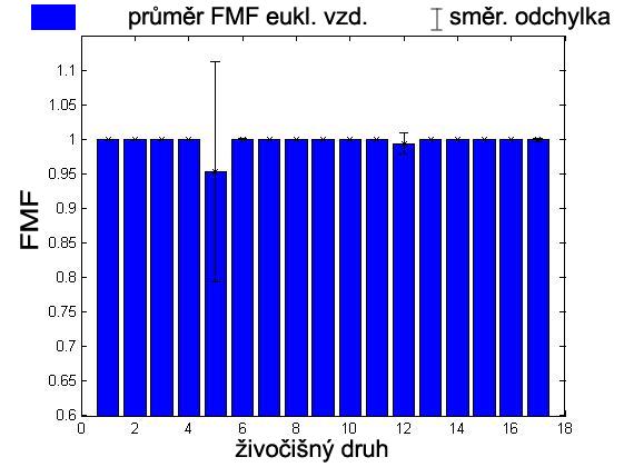 5.3. Klasifikace sekvencí Soubor sekvencí byl po načtení nejprve zarovnán pomocí skórovací matice BLOSUM30. Vzdálenosti mezi jednotlivými sekvencemi byly počítány dvěma způsoby.